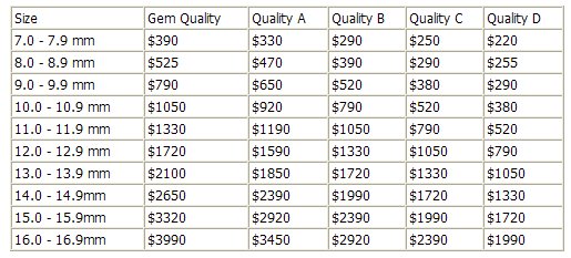 Value Of Pearls Chart